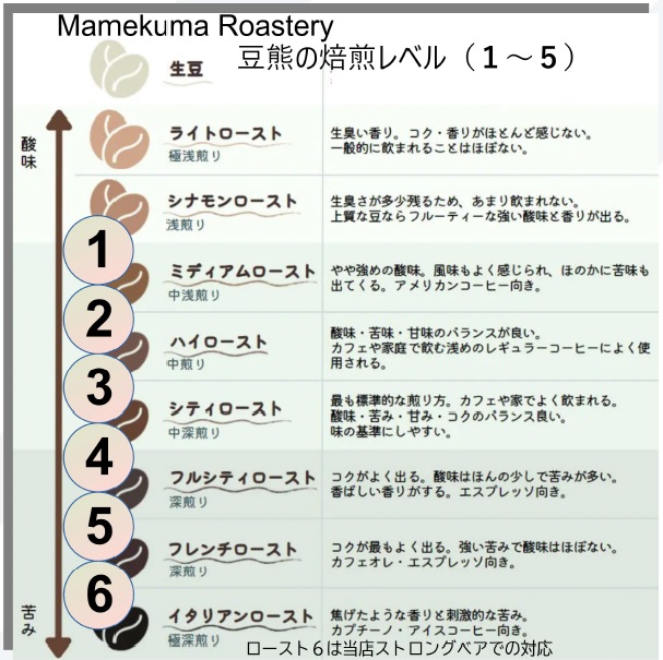 ③焙煎のレベルをお選び下さい。